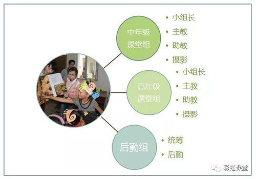 志愿者成長(zhǎng)體系第一階 鄉(xiāng)村課堂項(xiàng)目的策劃與執(zhí)行培訓(xùn)